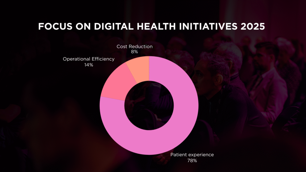 Donut chart showing that patient experience accounts for 78% of digital health priorities, operational efficiency 14%, and cost reduction 8%.